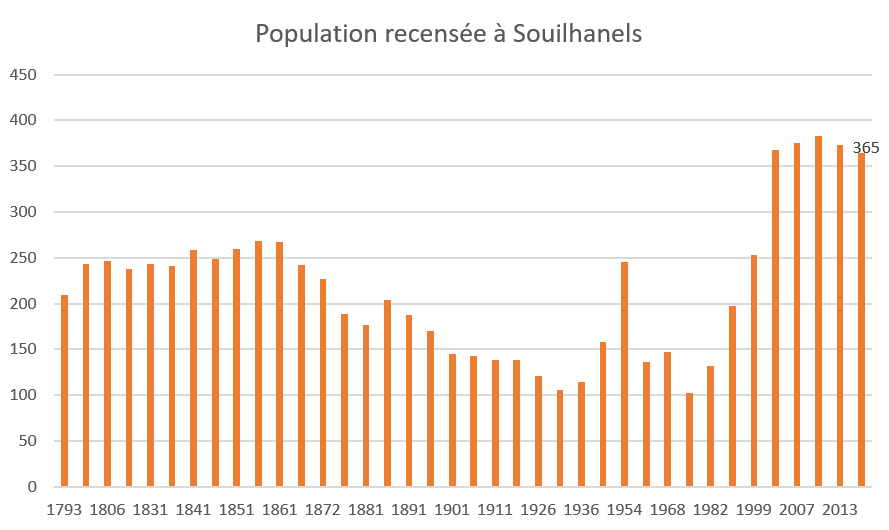 Graphique population depuis 1793
